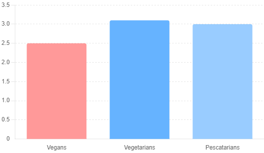Dietary Preferences in the UK (2024)